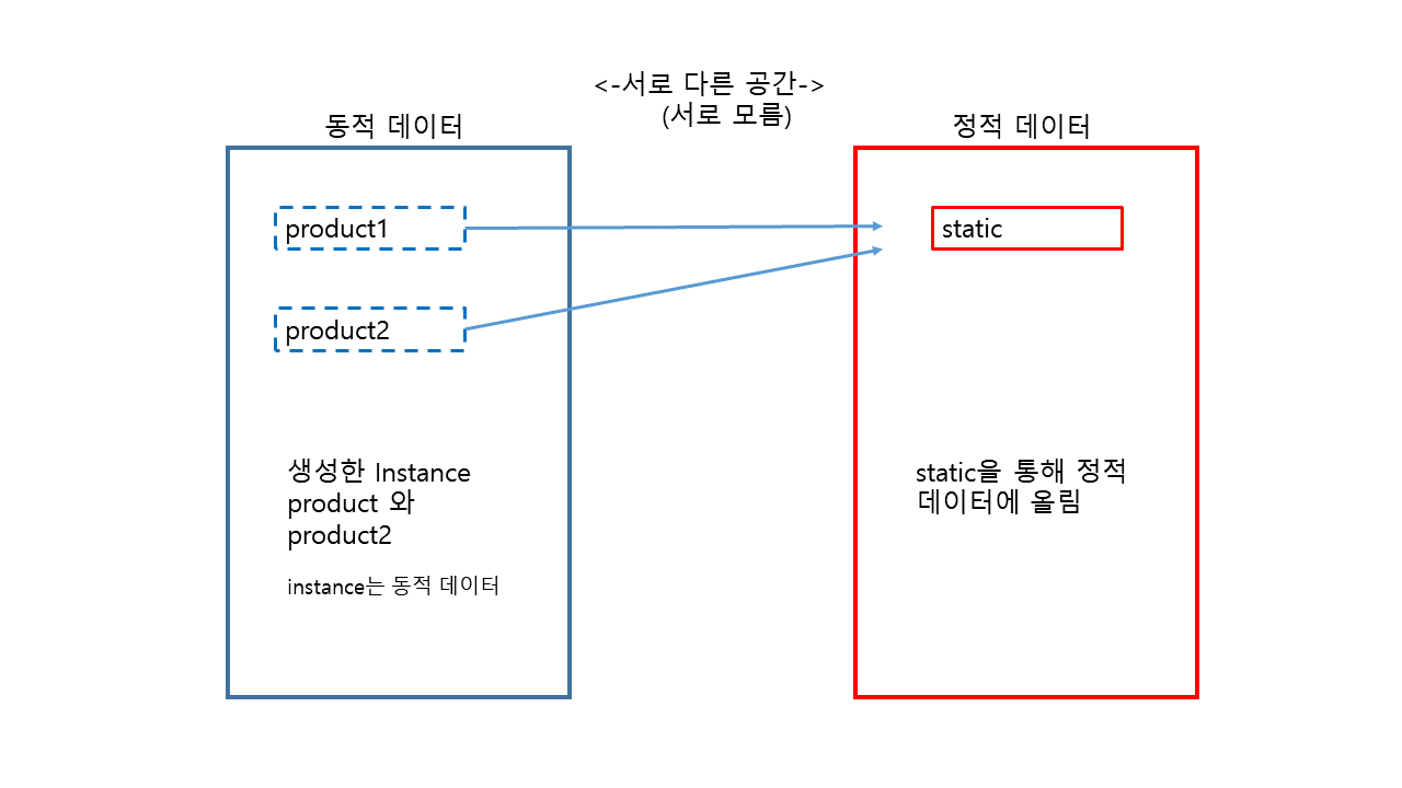인스턴스와 참조하는 정적데이터 구조